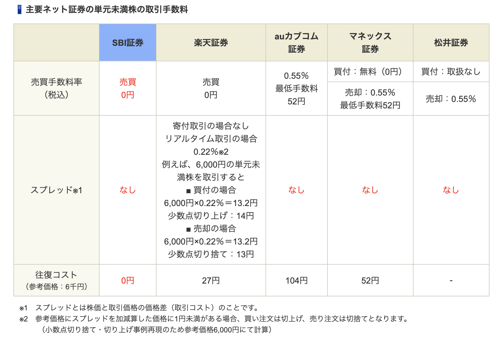 株式投資初心者は、いくらから始めるべき？最低資金について解説！ - イノスケの株式投資ラボ